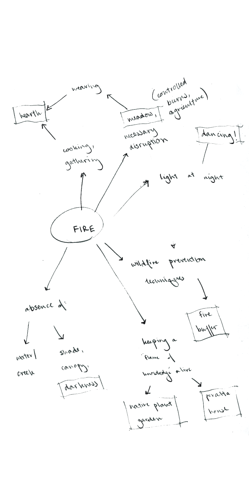 Concept diagram